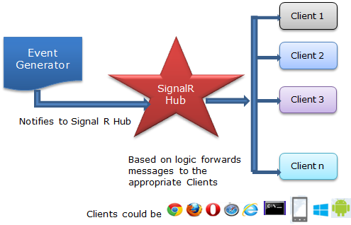 SignalR Nasıl Çalışır